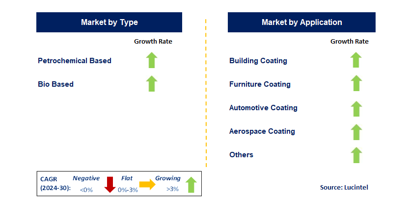 Coating Solvent by Segment